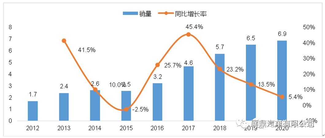 襄鼎汽车 | 打造国内专用车领域新势力